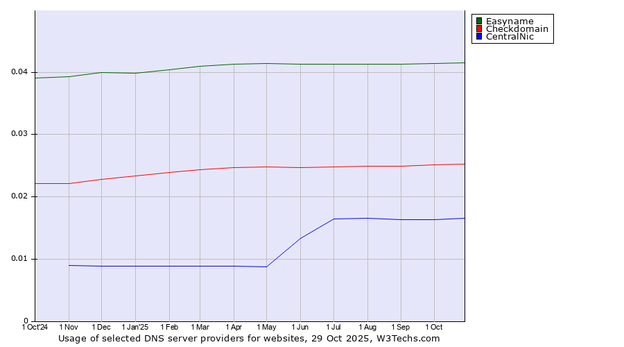 Historical trends in the usage of Easyname vs. Checkdomain vs. CentralNic