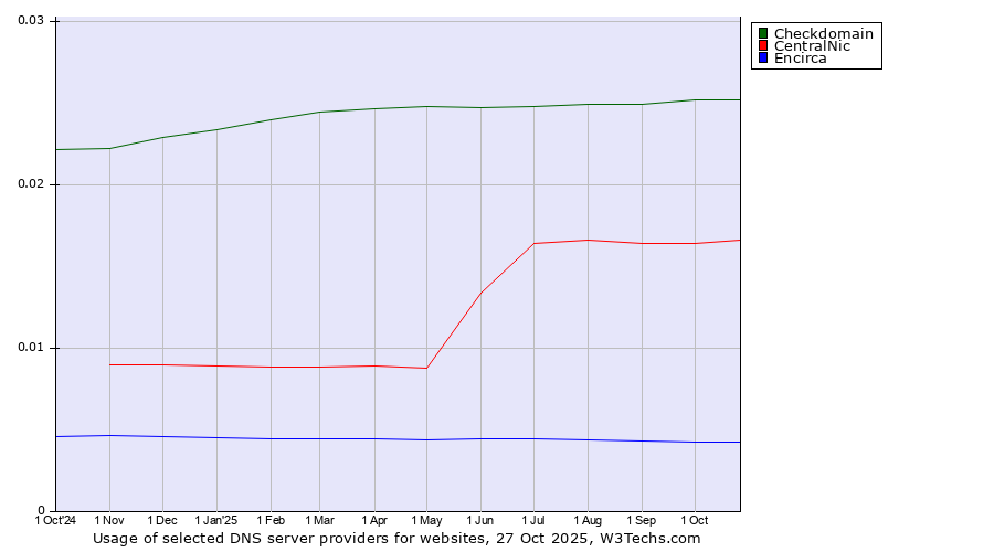 Historical trends in the usage of Checkdomain vs. CentralNic vs. Encirca