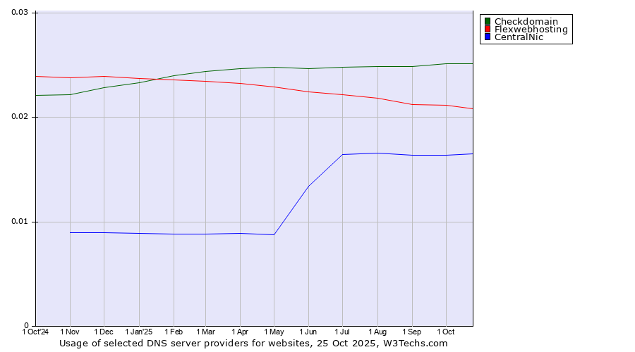 Historical trends in the usage of Checkdomain vs. Flexwebhosting vs. CentralNic