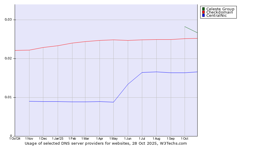 Historical trends in the usage of Celeste Group vs. Checkdomain vs. CentralNic
