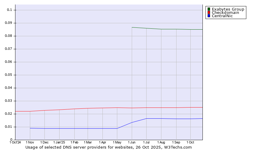 Historical trends in the usage of Exabytes Group vs. Checkdomain vs. CentralNic