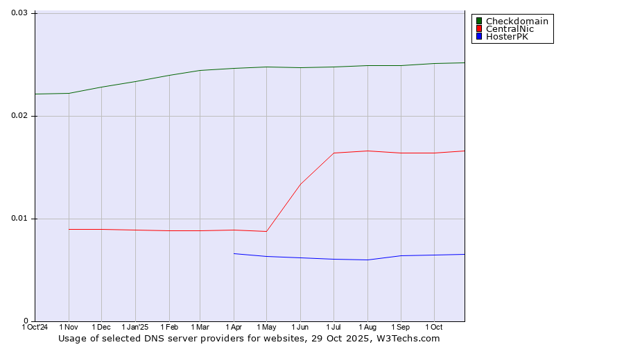 Historical trends in the usage of Checkdomain vs. CentralNic vs. HosterPK
