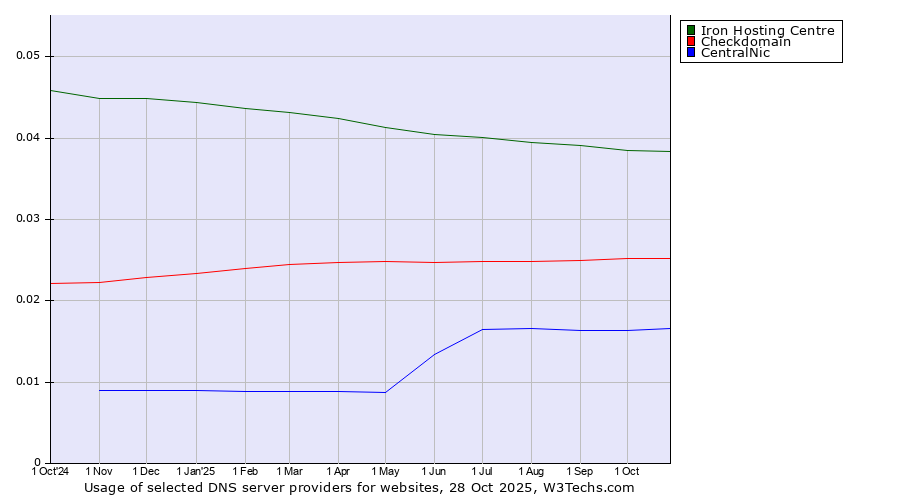 Historical trends in the usage of Iron Hosting Centre vs. Checkdomain vs. CentralNic