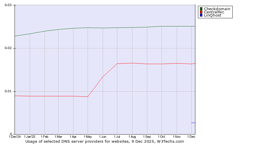 Historical trends in the usage of Checkdomain vs. CentralNic vs. LinQhost