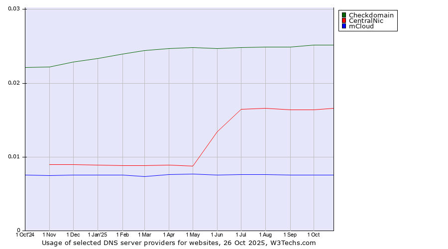 Historical trends in the usage of Checkdomain vs. CentralNic vs. mCloud