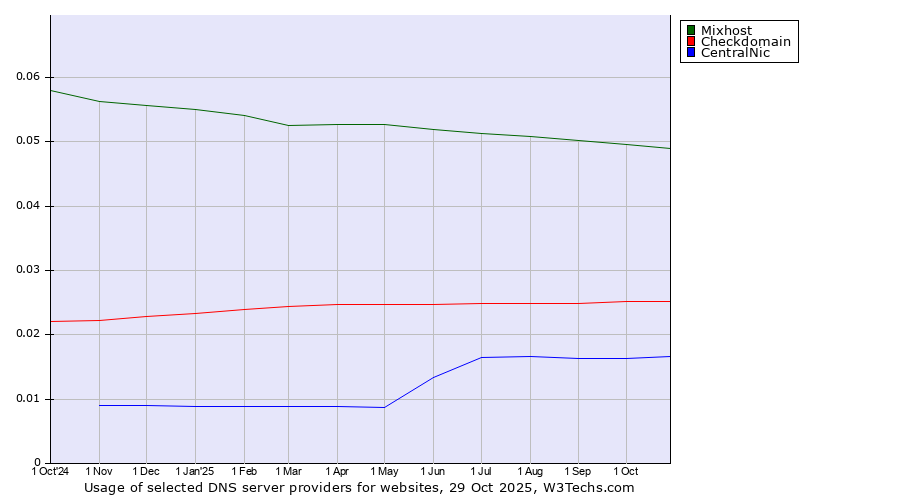 Historical trends in the usage of Mixhost vs. Checkdomain vs. CentralNic