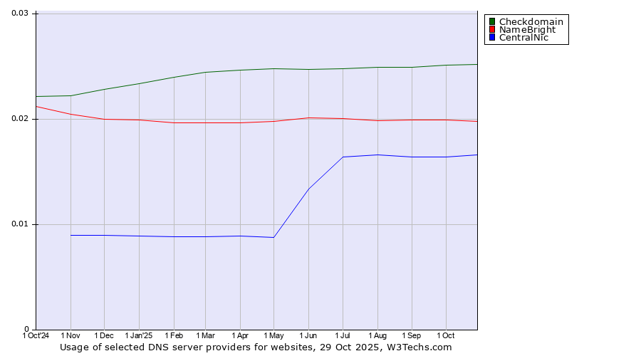 Historical trends in the usage of Checkdomain vs. NameBright vs. CentralNic