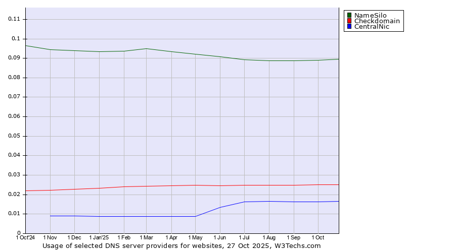 Historical trends in the usage of NameSilo vs. Checkdomain vs. CentralNic