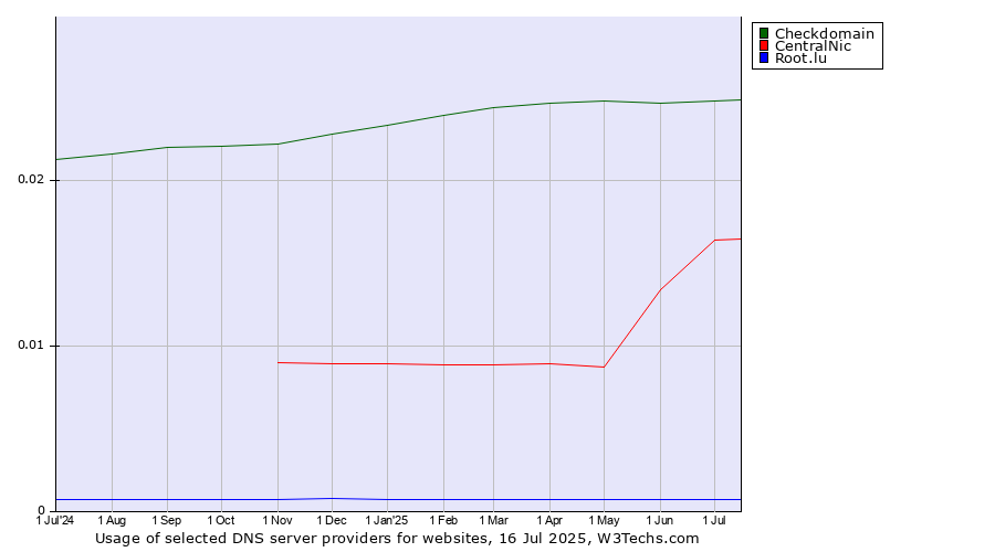 Historical trends in the usage of Checkdomain vs. CentralNic vs. Root.lu