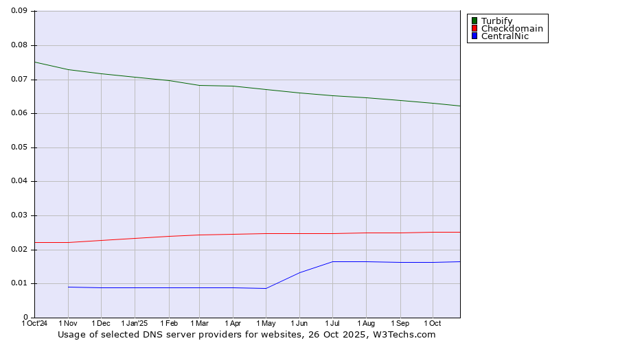 Historical trends in the usage of Turbify vs. Checkdomain vs. CentralNic