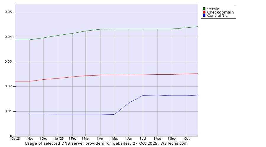 Historical trends in the usage of Versio vs. Checkdomain vs. CentralNic