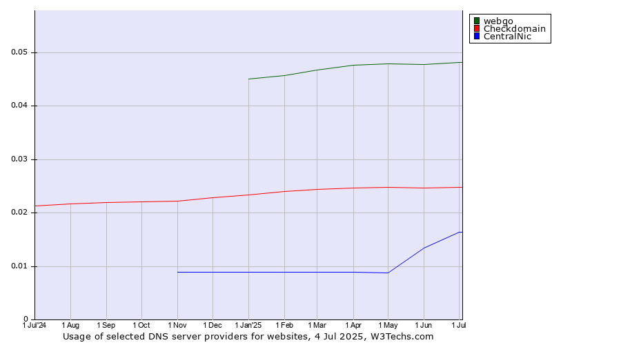 Historical trends in the usage of webgo vs. Checkdomain vs. CentralNic