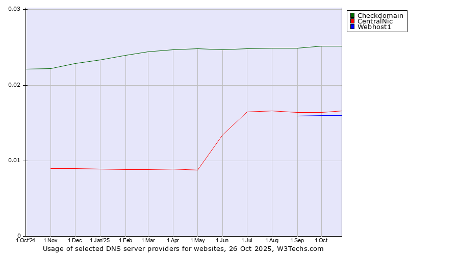 Historical trends in the usage of Checkdomain vs. CentralNic vs. Webhost1