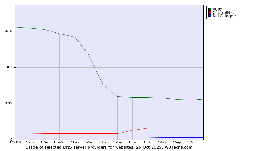 Historical trends in the usage of Vultr vs. CentralNic vs. NetCologne