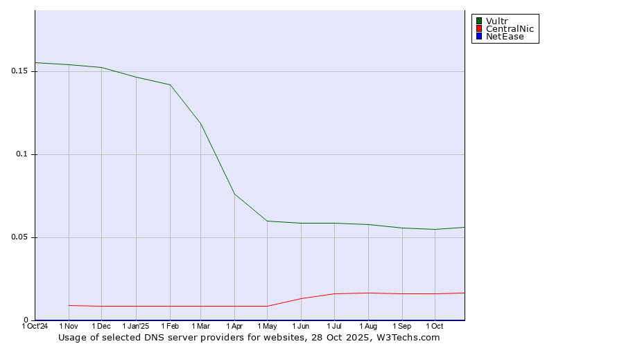 Historical trends in the usage of Vultr vs. CentralNic vs. NetEase