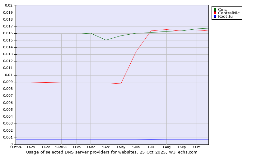 Historical trends in the usage of Cinc vs. CentralNic vs. Root.lu