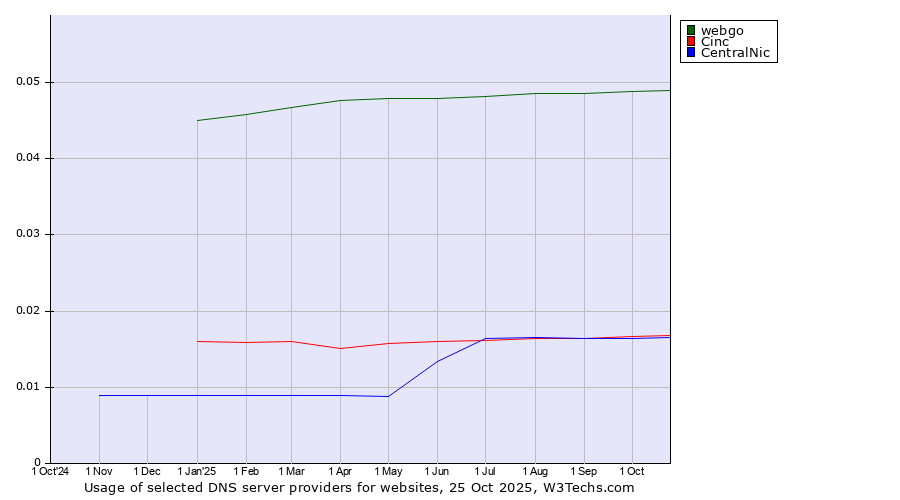 Historical trends in the usage of webgo vs. Cinc vs. CentralNic