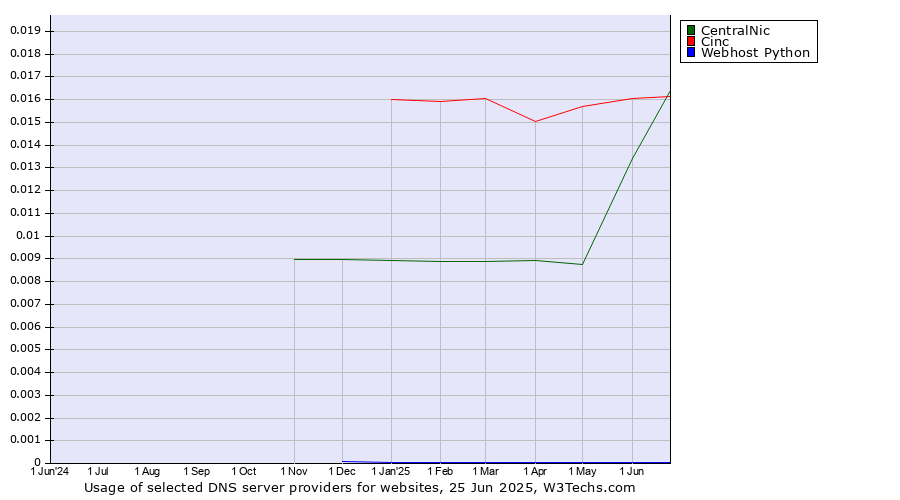 Historical trends in the usage of Cinc vs. CentralNic vs. Webhost Python