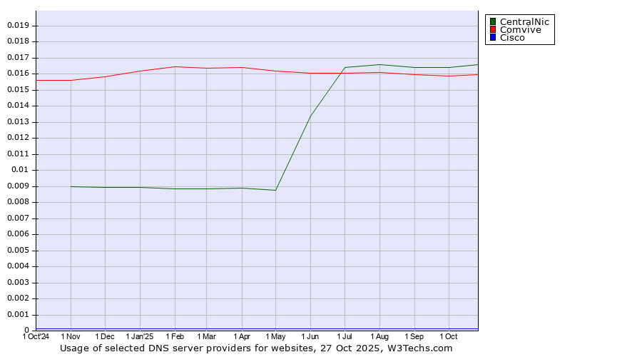 Historical trends in the usage of CentralNic vs. Comvive vs. Cisco