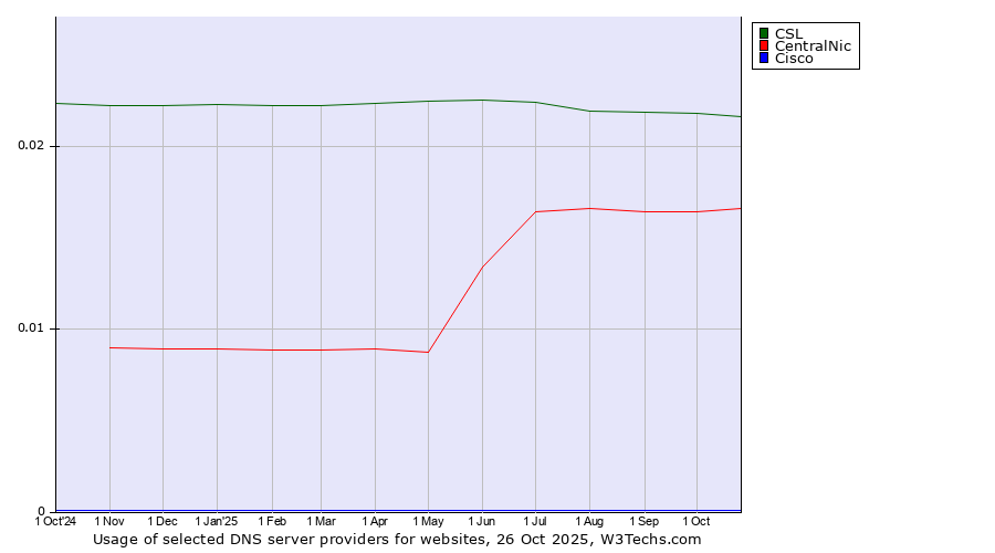 Historical trends in the usage of CSL vs. CentralNic vs. Cisco
