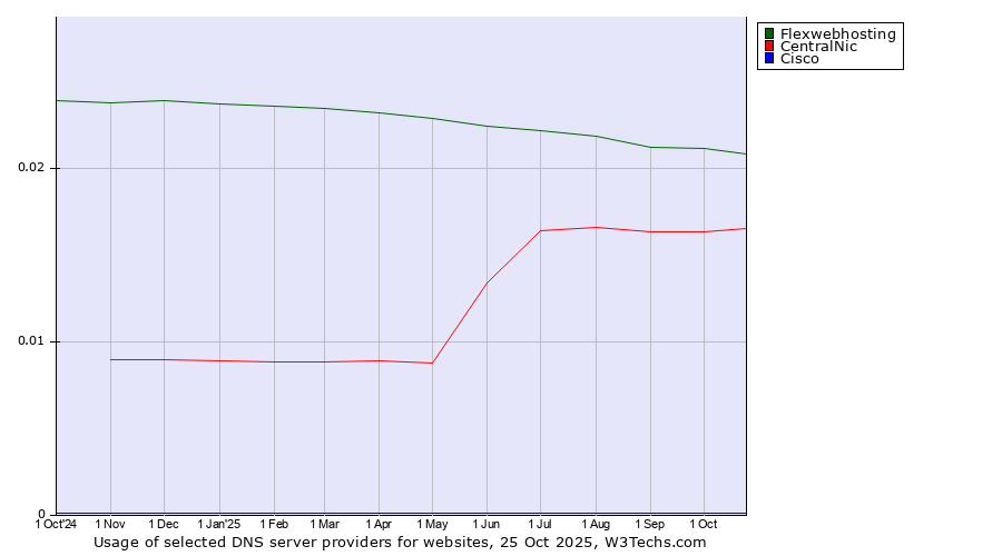 Historical trends in the usage of Flexwebhosting vs. CentralNic vs. Cisco