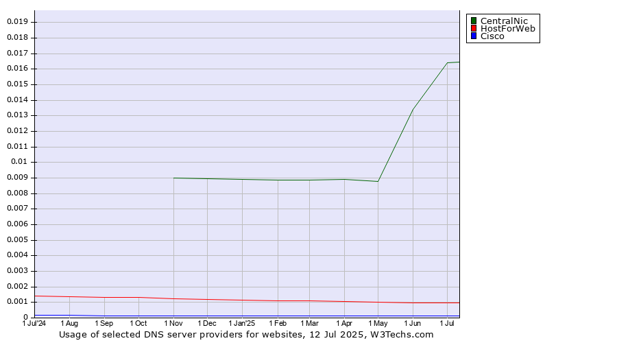 Historical trends in the usage of CentralNic vs. HostForWeb vs. Cisco