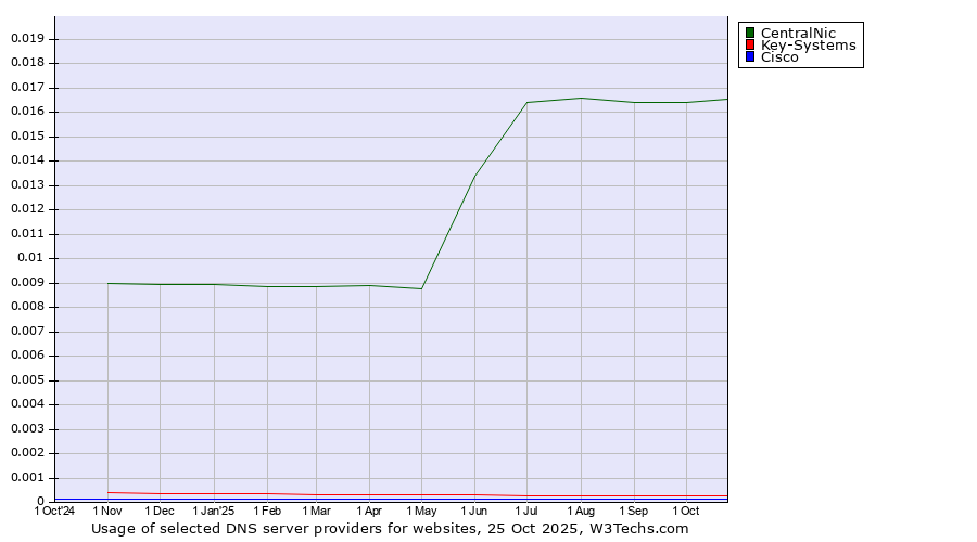 Historical trends in the usage of CentralNic vs. Key-Systems vs. Cisco