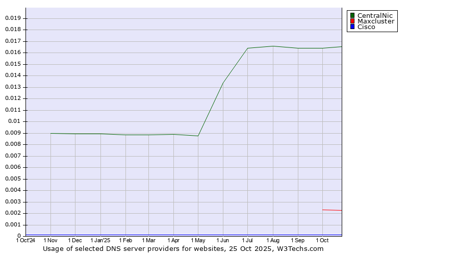 Historical trends in the usage of CentralNic vs. Maxcluster vs. Cisco