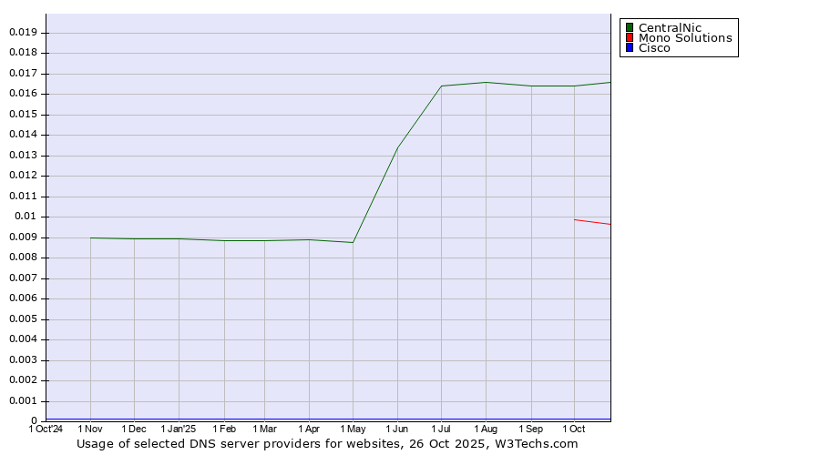 Historical trends in the usage of CentralNic vs. Mono Solutions vs. Cisco