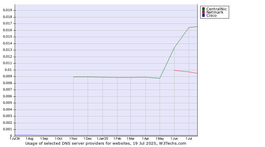 Historical trends in the usage of CentralNic vs. Netmark vs. Cisco