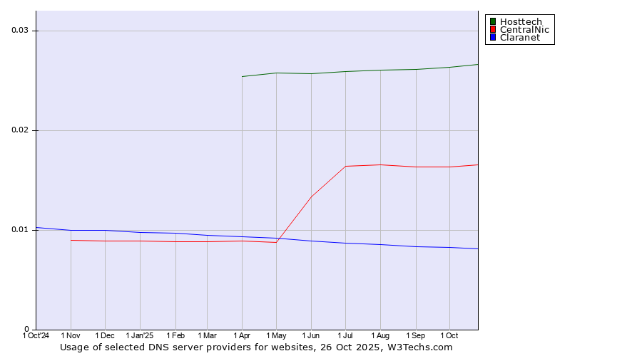 Historical trends in the usage of Hosttech vs. CentralNic vs. Claranet