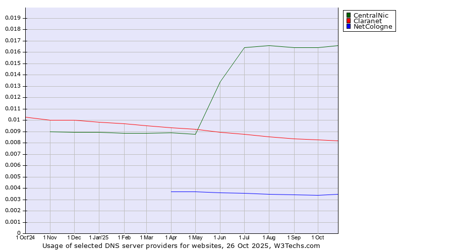 Historical trends in the usage of CentralNic vs. Claranet vs. NetCologne