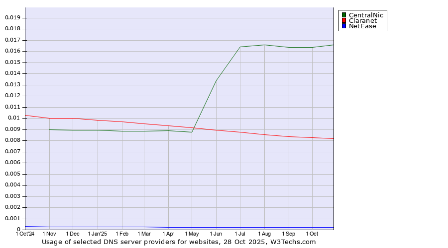 Historical trends in the usage of CentralNic vs. Claranet vs. NetEase
