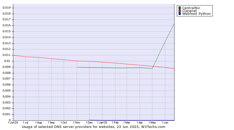 Historical trends in the usage of CentralNic vs. Claranet vs. Webhost Python