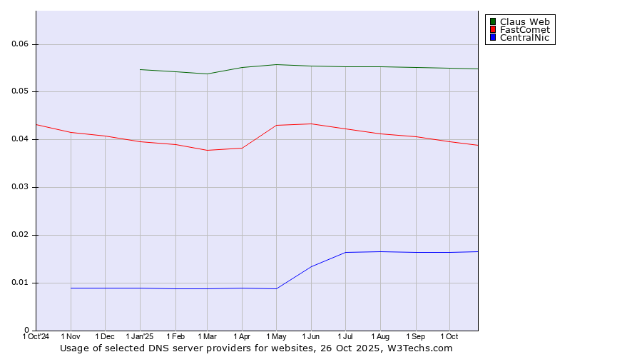 Historical trends in the usage of Claus Web vs. FastComet vs. CentralNic