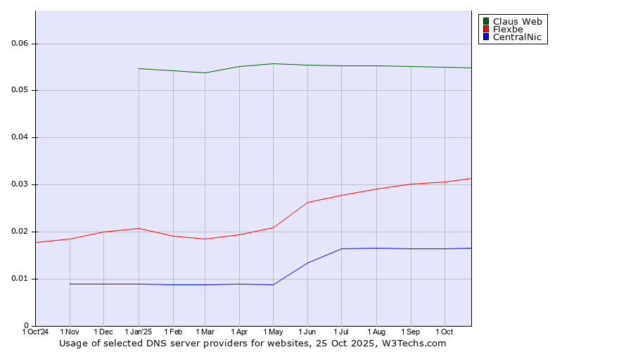 Historical trends in the usage of Claus Web vs. Flexbe vs. CentralNic