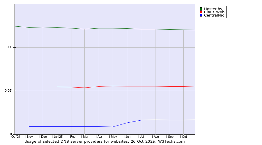 Historical trends in the usage of Hoster.by vs. Claus Web vs. CentralNic