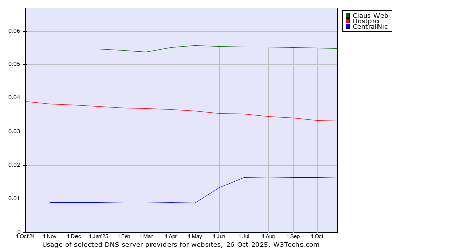 Historical trends in the usage of Claus Web vs. Hostpro vs. CentralNic