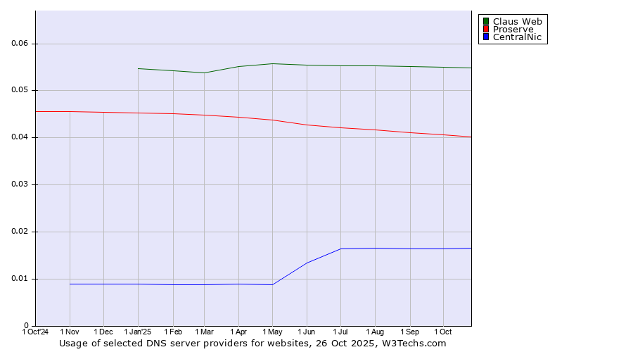 Historical trends in the usage of Claus Web vs. Proserve vs. CentralNic