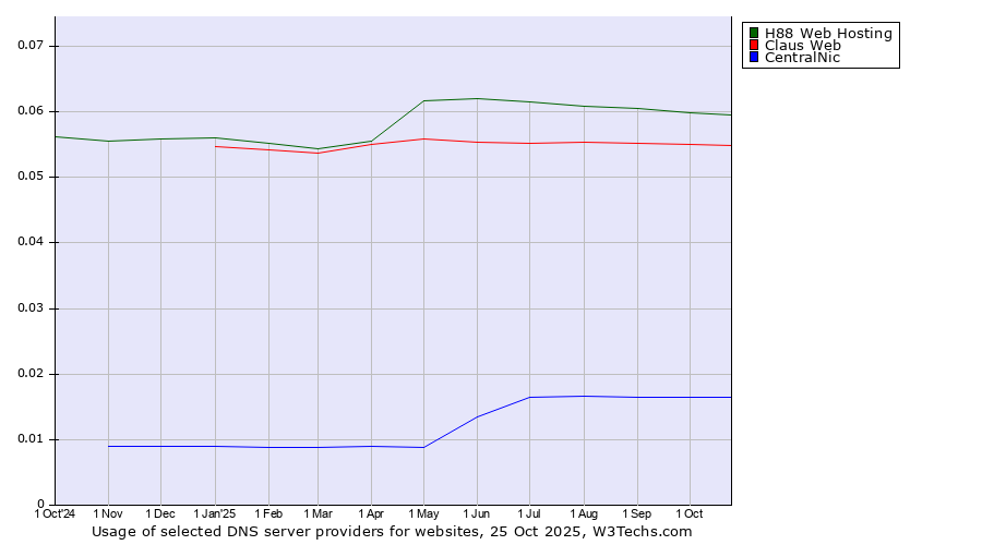 Historical trends in the usage of H88 Web Hosting vs. Claus Web vs. CentralNic