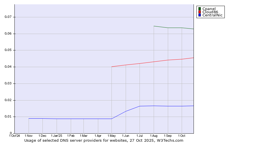 Historical trends in the usage of Cpanel vs. Cloud86 vs. CentralNic
