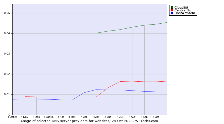 Historical trends in the usage of Cloud86 vs. CentralNic vs. HostArmada