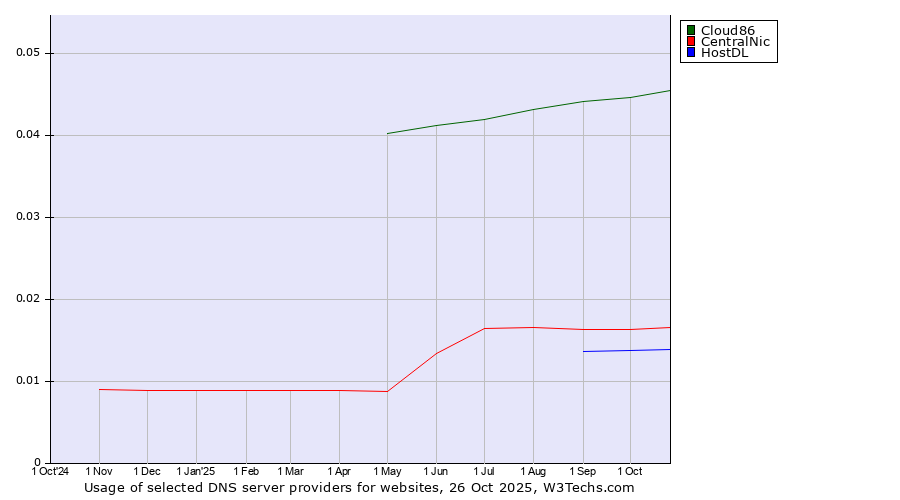 Historical trends in the usage of Cloud86 vs. CentralNic vs. HostDL