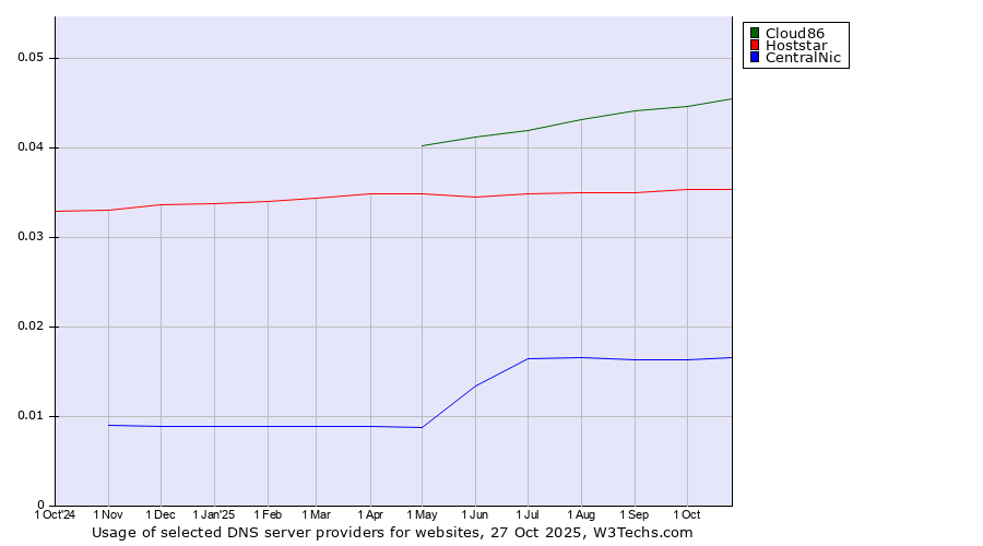 Historical trends in the usage of Cloud86 vs. Hoststar vs. CentralNic