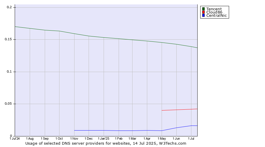 Historical trends in the usage of Tencent vs. Cloud86 vs. CentralNic