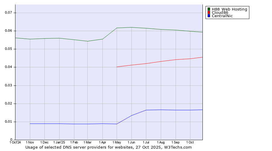 Historical trends in the usage of H88 Web Hosting vs. Cloud86 vs. CentralNic