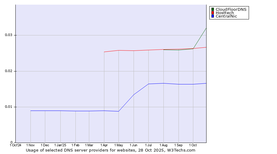 Historical trends in the usage of CloudFloorDNS vs. Hosttech vs. CentralNic
