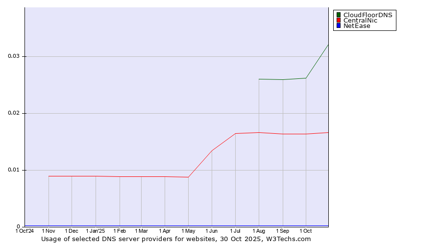 Historical trends in the usage of CloudFloorDNS vs. CentralNic vs. NetEase