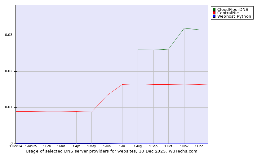 Historical trends in the usage of CloudFloorDNS vs. CentralNic vs. Webhost Python