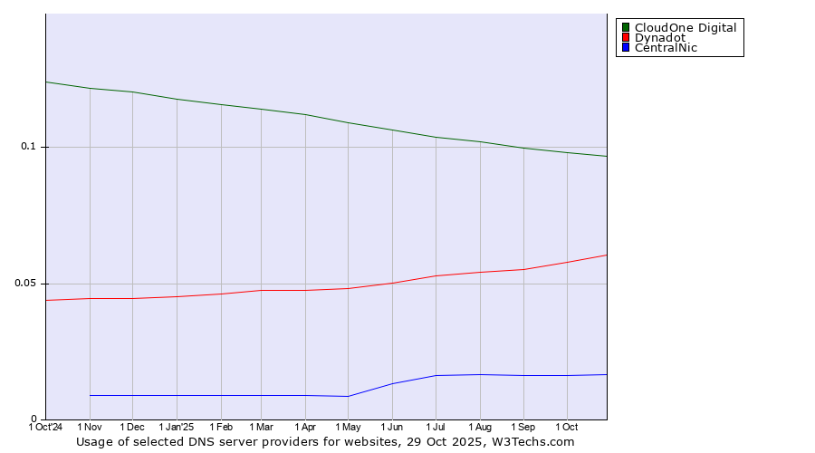 Historical trends in the usage of CloudOne Digital vs. Dynadot vs. CentralNic